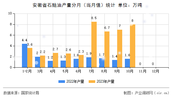 安徽省石腦油產(chǎn)量分月（當(dāng)月值）統(tǒng)計(jì)