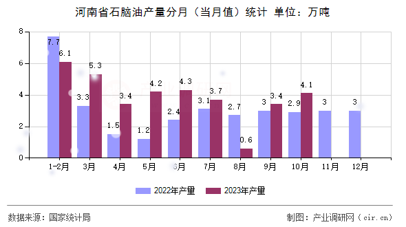 河南省石腦油產(chǎn)量分月（當(dāng)月值）統(tǒng)計(jì)