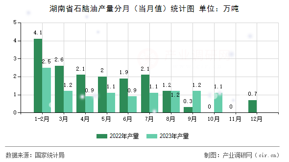 湖南省石腦油產(chǎn)量分月（當(dāng)月值）統(tǒng)計(jì)圖