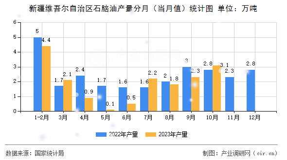 新疆維吾爾自治區(qū)石腦油產量分月（當月值）統(tǒng)計圖