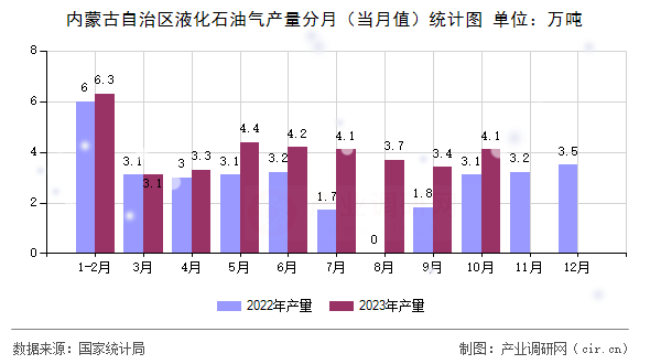 內(nèi)蒙古自治區(qū)液化石油氣產(chǎn)量分月（當(dāng)月值）統(tǒng)計(jì)圖