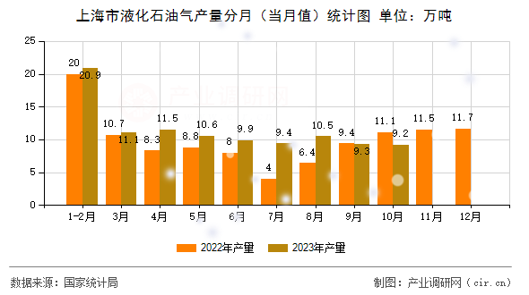 上海市液化石油氣產(chǎn)量分月（當(dāng)月值）統(tǒng)計(jì)圖