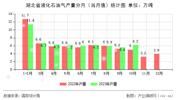 湖北省液化石油氣產(chǎn)量分月（當(dāng)月值）統(tǒng)計圖