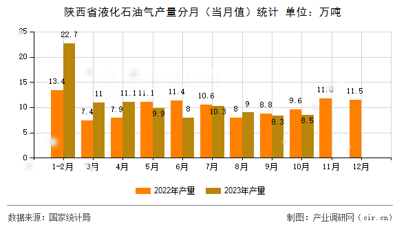 陜西省液化石油氣產(chǎn)量分月（當(dāng)月值）統(tǒng)計(jì)