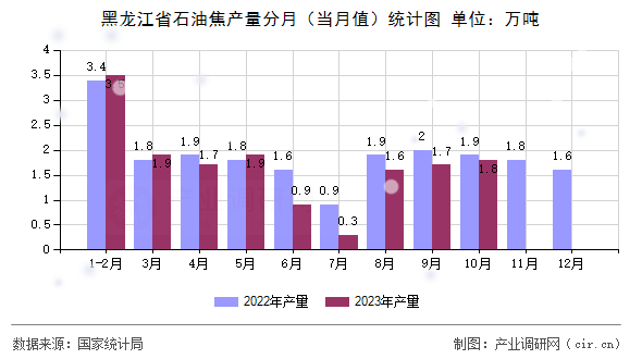 黑龍江省石油焦產(chǎn)量分月（當(dāng)月值）統(tǒng)計圖