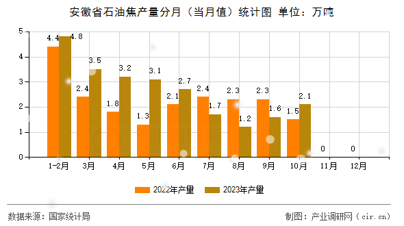 安徽省石油焦產(chǎn)量分月（當月值）統(tǒng)計圖