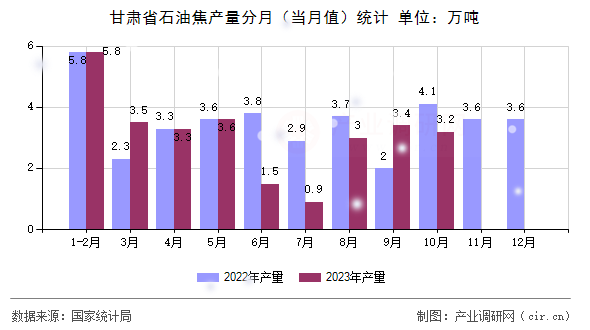 甘肅省石油焦產量分月（當月值）統(tǒng)計