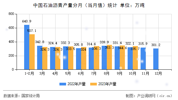 中國石油瀝青產(chǎn)量分月（當(dāng)月值）統(tǒng)計(jì)