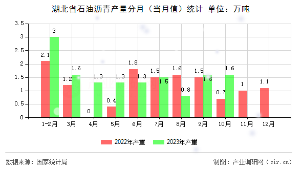 湖北省石油瀝青產(chǎn)量分月（當月值）統(tǒng)計