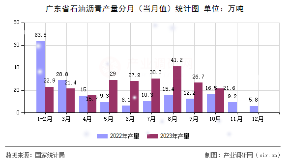 廣東省石油瀝青產(chǎn)量分月（當(dāng)月值）統(tǒng)計(jì)圖