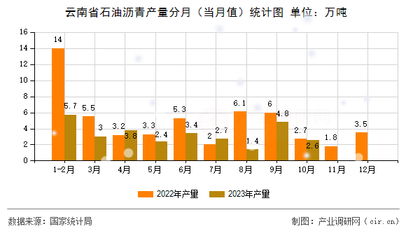 云南省石油瀝青產(chǎn)量分月（當(dāng)月值）統(tǒng)計圖