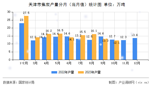 天津市焦炭產(chǎn)量分月（當月值）統(tǒng)計圖