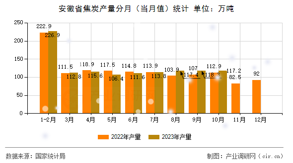 安徽省焦炭產(chǎn)量分月（當月值）統(tǒng)計