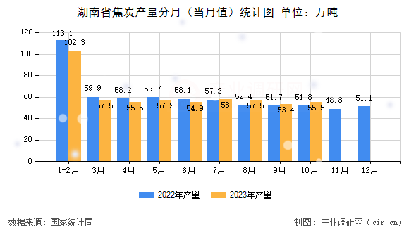 湖南省焦炭產(chǎn)量分月(當(dāng)月值)統(tǒng)計圖 湖南省焦炭產(chǎn)量分月(當(dāng)月值)統(tǒng)計圖