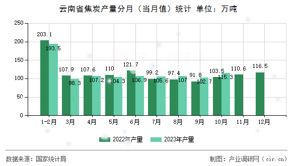 云南省焦炭產(chǎn)量分月（當(dāng)月值）統(tǒng)計