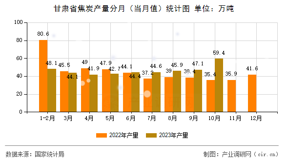 甘肅省焦炭產(chǎn)量分月（當(dāng)月值）統(tǒng)計(jì)圖