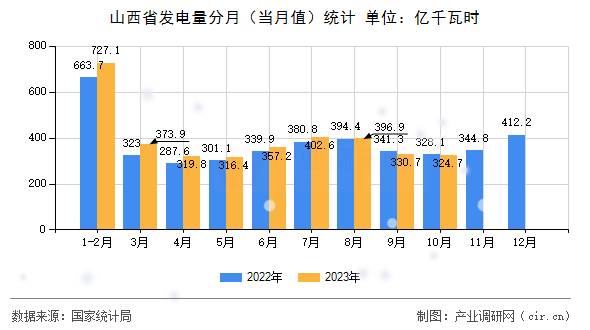 山西省發(fā)電量分月（當(dāng)月值）統(tǒng)計