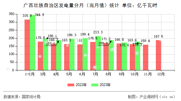 廣西壯族自治區(qū)發(fā)電量分月(當(dāng)月值)統(tǒng)計(jì) 廣西壯族自治區(qū)發(fā)電量分月(當(dāng)月值)統(tǒng)計(jì)