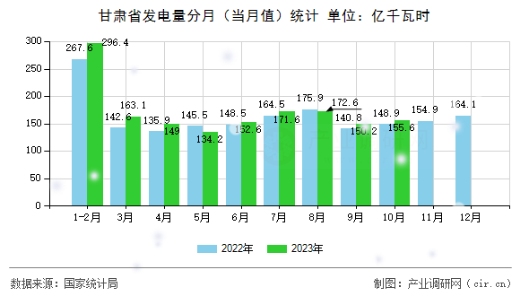 甘肅省發(fā)電量分月（當(dāng)月值）統(tǒng)計(jì)