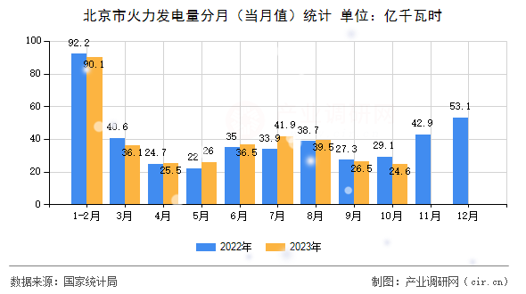 北京市火力發(fā)電量分月(當(dāng)月值)統(tǒng)計(jì) 北京市火力發(fā)電量分月(當(dāng)月值)統(tǒng)計(jì)