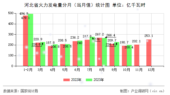 河北省火力發(fā)電量分月(當(dāng)月值)統(tǒng)計(jì)圖 河北省火力發(fā)電量分月(當(dāng)月值)統(tǒng)計(jì)圖