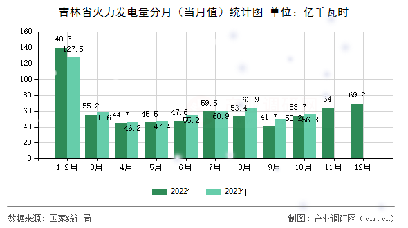 吉林省火力發(fā)電量分月(當月值)統(tǒng)計圖 吉林省火力發(fā)電量分月(當月值)統(tǒng)計圖