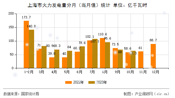 上海市火力發(fā)電量分月（當(dāng)月值）統(tǒng)計(jì)