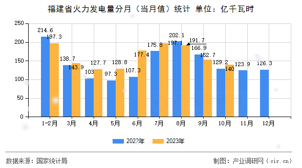 福建省火力發(fā)電量分月（當(dāng)月值）統(tǒng)計