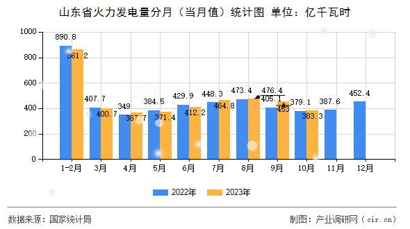 山東省火力發(fā)電量分月（當(dāng)月值）統(tǒng)計(jì)圖