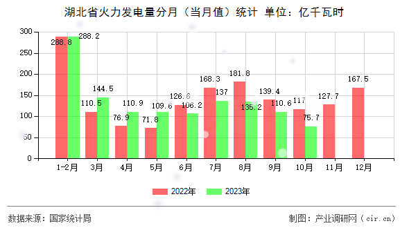 湖北省火力發(fā)電量分月（當(dāng)月值）統(tǒng)計