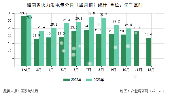 海南省火力發(fā)電量分月（當(dāng)月值）統(tǒng)計(jì)