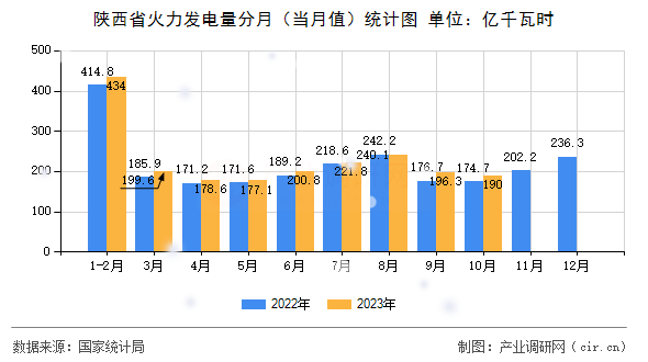 陜西省火力發(fā)電量分月（當(dāng)月值）統(tǒng)計圖
