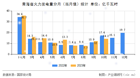 青海省火力發(fā)電量分月（當月值）統(tǒng)計