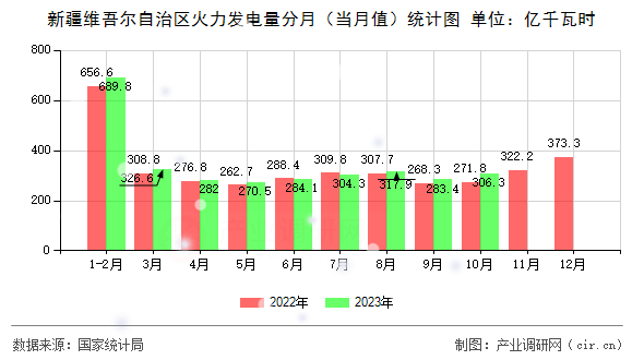 新疆維吾爾自治區(qū)火力發(fā)電量分月（當(dāng)月值）統(tǒng)計(jì)圖