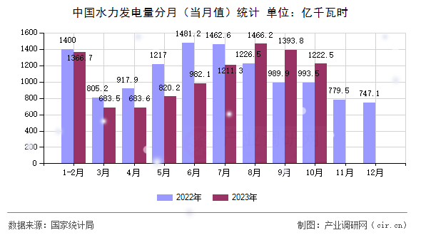 中國水力發(fā)電量分月(當(dāng)月值)統(tǒng)計 中國水力發(fā)電量分月(當(dāng)月值)統(tǒng)計