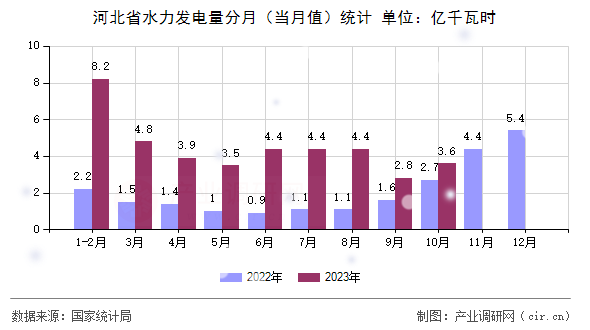 河北省水力發(fā)電量分月（當(dāng)月值）統(tǒng)計