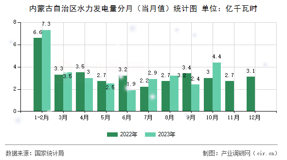 內(nèi)蒙古自治區(qū)水力發(fā)電量分月（當(dāng)月值）統(tǒng)計(jì)圖