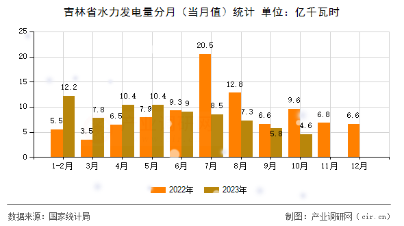吉林省水力發(fā)電量分月（當(dāng)月值）統(tǒng)計(jì)
