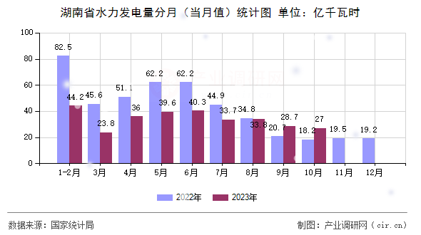 湖南省水力發(fā)電量分月（當(dāng)月值）統(tǒng)計(jì)圖