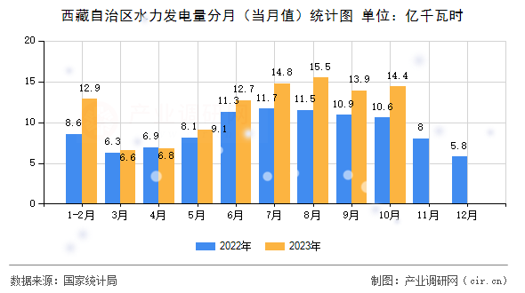 西藏自治區(qū)水力發(fā)電量分月（當(dāng)月值）統(tǒng)計圖