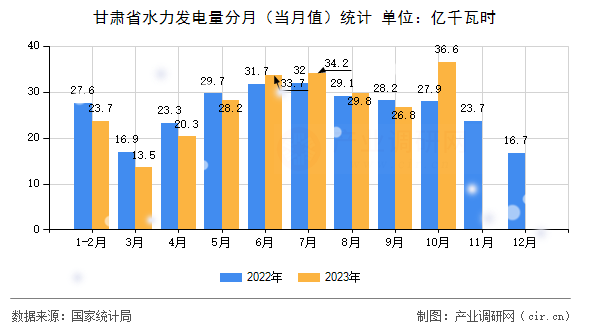 甘肅省水力發(fā)電量分月(當月值)統(tǒng)計 甘肅省水力發(fā)電量分月(當月值)統(tǒng)計