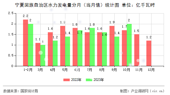 寧夏回族自治區(qū)水力發(fā)電量分月（當(dāng)月值）統(tǒng)計(jì)圖