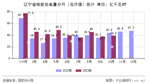 遼寧省核能發(fā)電量分月(當(dāng)月值)統(tǒng)計(jì) 遼寧省核能發(fā)電量分月(當(dāng)月值)統(tǒng)計(jì)