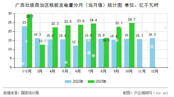 廣西壯族自治區(qū)核能發(fā)電量分月（當月值）統(tǒng)計圖