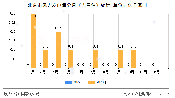 北京市風力發(fā)電量分月（當月值）統(tǒng)計