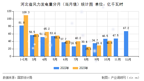 河北省風(fēng)力發(fā)電量分月(當(dāng)月值)統(tǒng)計圖 河北省風(fēng)力發(fā)電量分月(當(dāng)月值)統(tǒng)計圖
