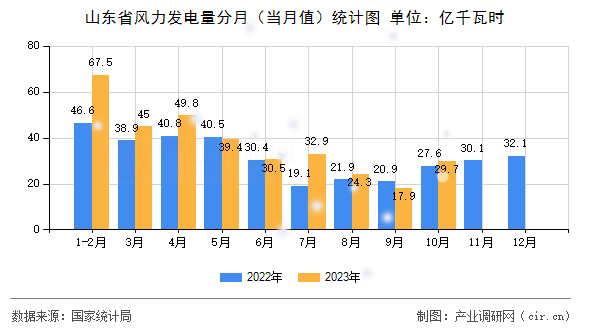 山東省風(fēng)力發(fā)電量分月（當(dāng)月值）統(tǒng)計(jì)圖
