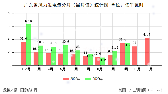 廣東省風力發(fā)電量分月（當月值）統(tǒng)計圖