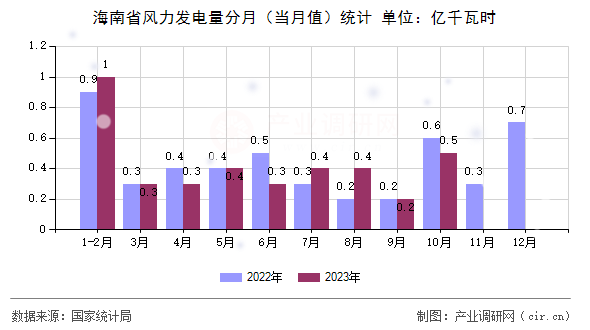 海南省風(fēng)力發(fā)電量分月（當(dāng)月值）統(tǒng)計(jì)