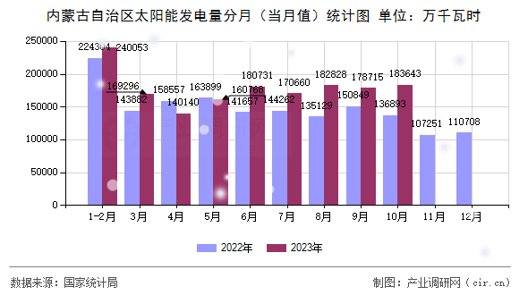 內(nèi)蒙古自治區(qū)太陽(yáng)能發(fā)電量分月（當(dāng)月值）統(tǒng)計(jì)圖